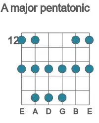 Guitar scale for A major pentatonic in position 12